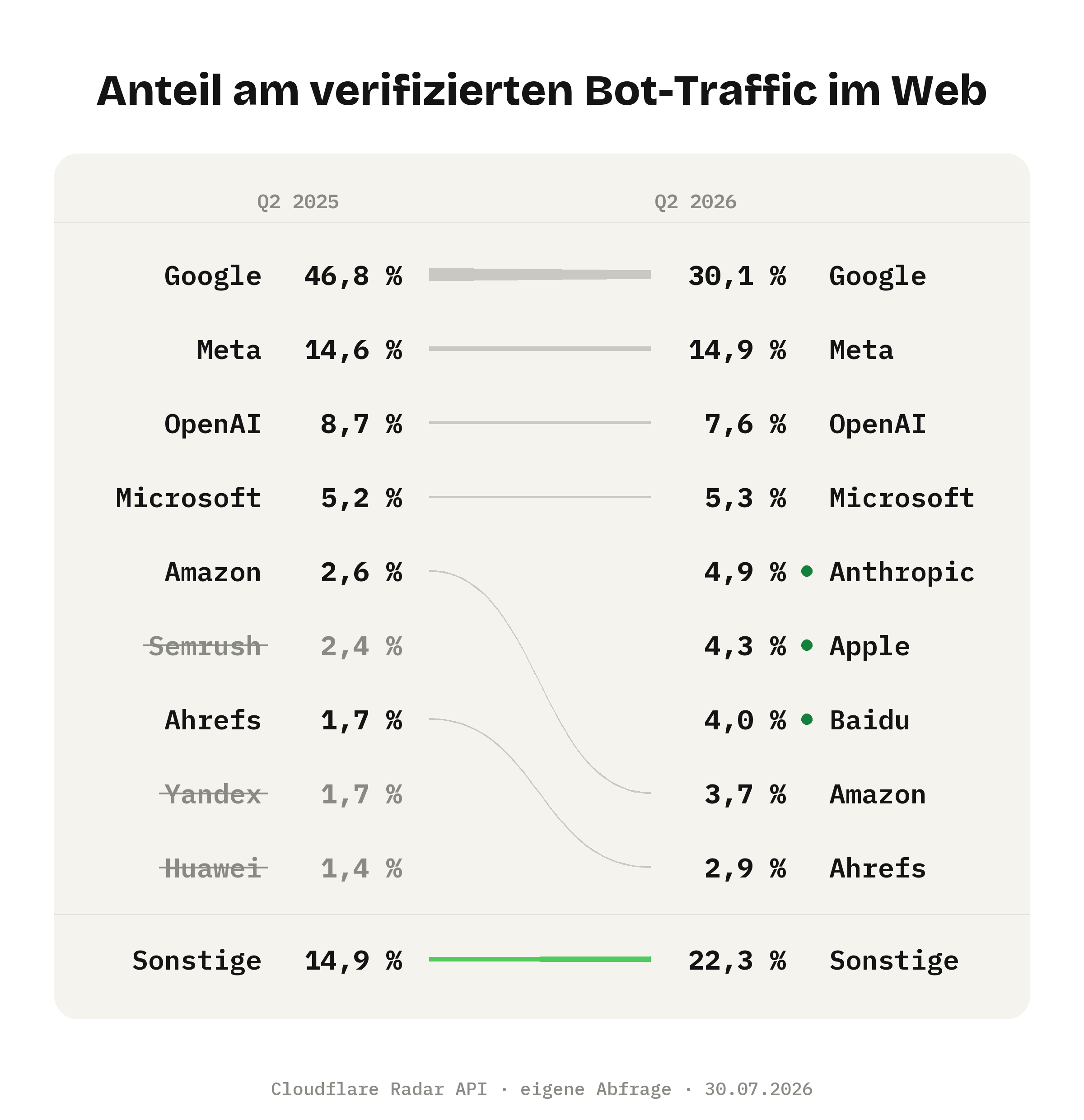 Vergleichstabelle des Anteils am verifizierten Bot-Traffic, Q2 2025 gegen Q2 2026: Google fällt von 46,8 auf 30,1 Prozent, Anthropic, Apple und Baidu sind neu in den Top 9, Semrush, Yandex und Huawei fallen raus, Sonstige wachsen von 14,9 auf 22,3 Prozent.